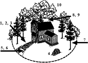 Defensible Space around a home